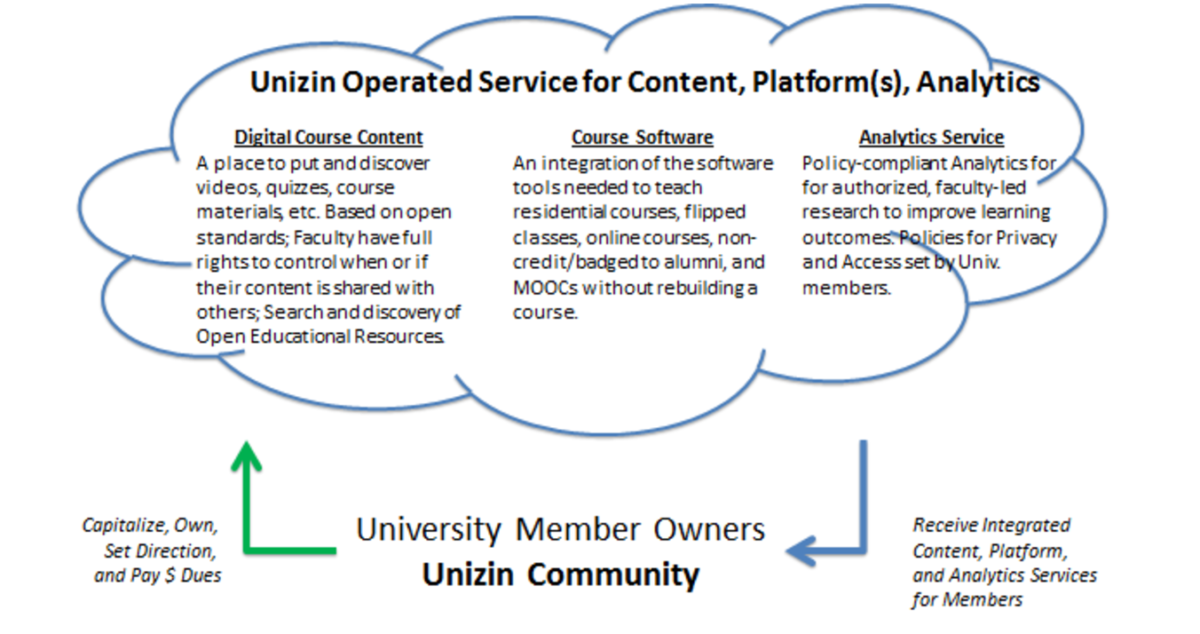 Unizin Services Graphic