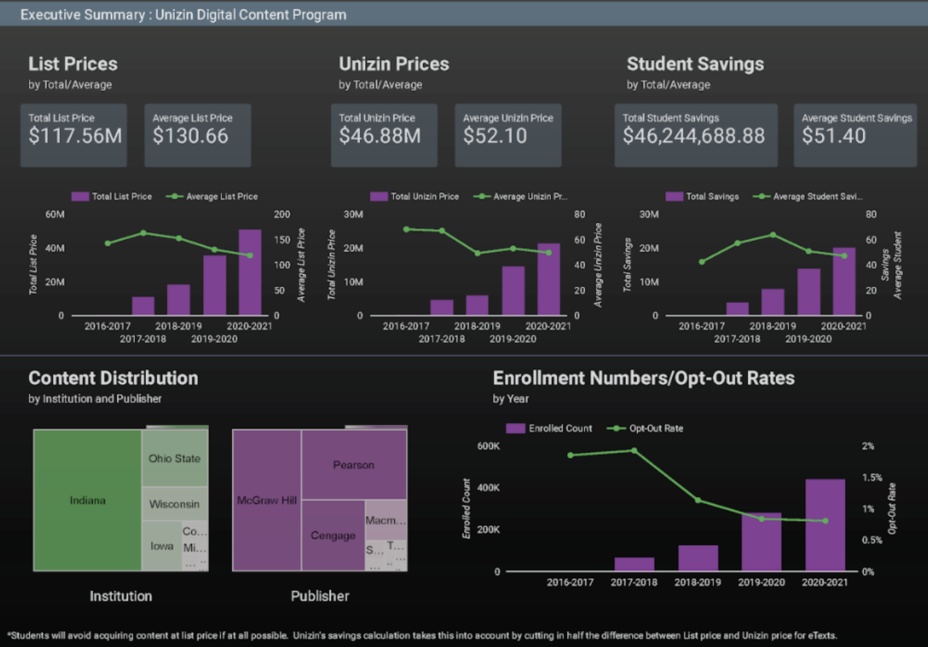 Executive summary dashboard