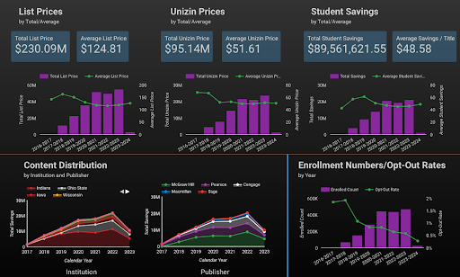 Unizin Dashboard demonstrating the savings and enrollments numbers for 2022-2023